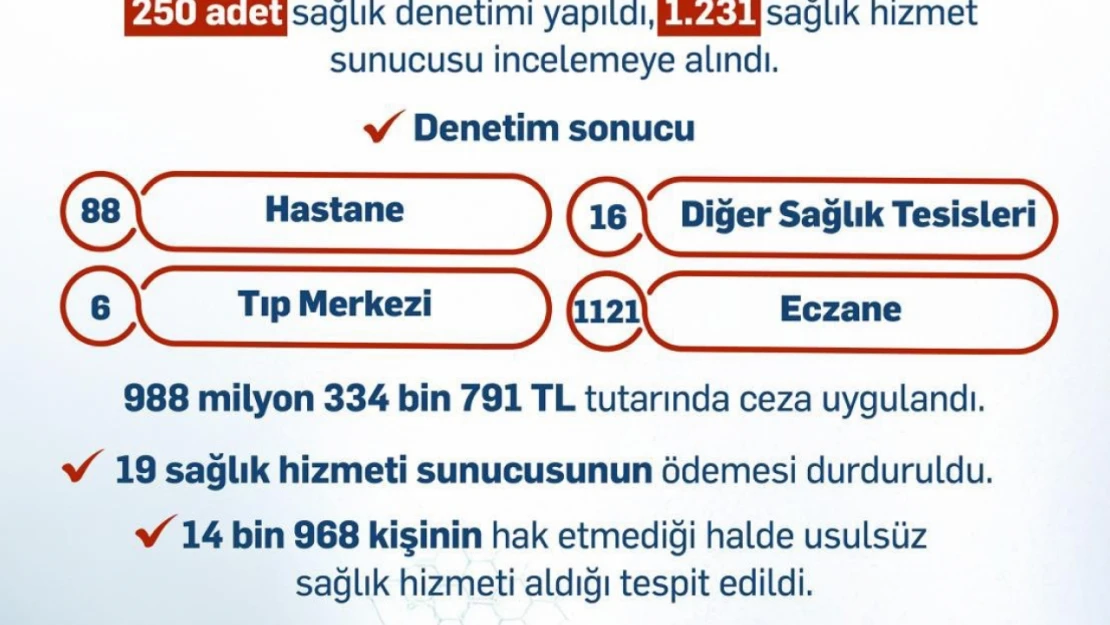 Bakan Işıkhan: 'Sağlık hizmetlerinden usulsüz yararlananlara 988 milyon liradan fazla ceza uyguladık'