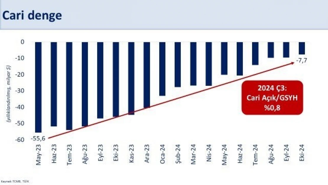 Bakan Şimşek: 'Cari açık 48 milyar dolar azalarak 7,7 milyar dolara geriledi'