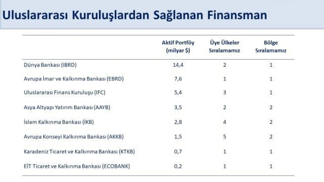 Bakan Şimşek: 'Dünya Bankası'ndan sağlanan finansman 5 milyar dolara ulaşarak, bir yıl içinde temin ettiğimiz en yüksek miktar oldu'