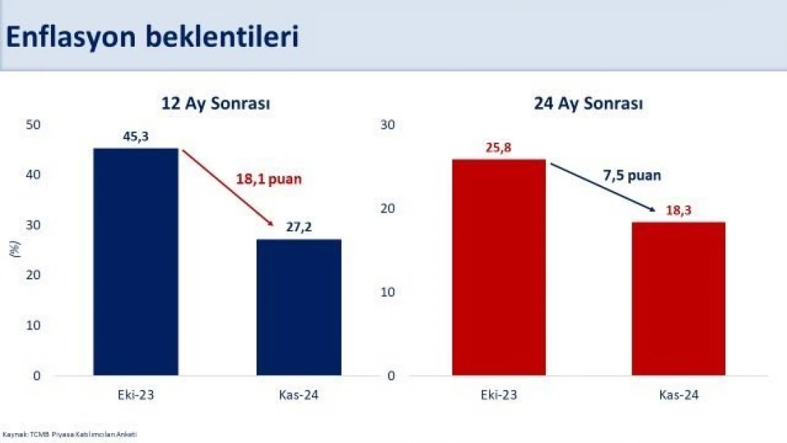 Bakan Şimşek: 'Ekim ayında yüzde 48,6 olan yıllık enflasyonun piyasa katılımcıları anketine göre 12 ay sonra yüzde 27,2'ye gerilemesi bekleniyor'