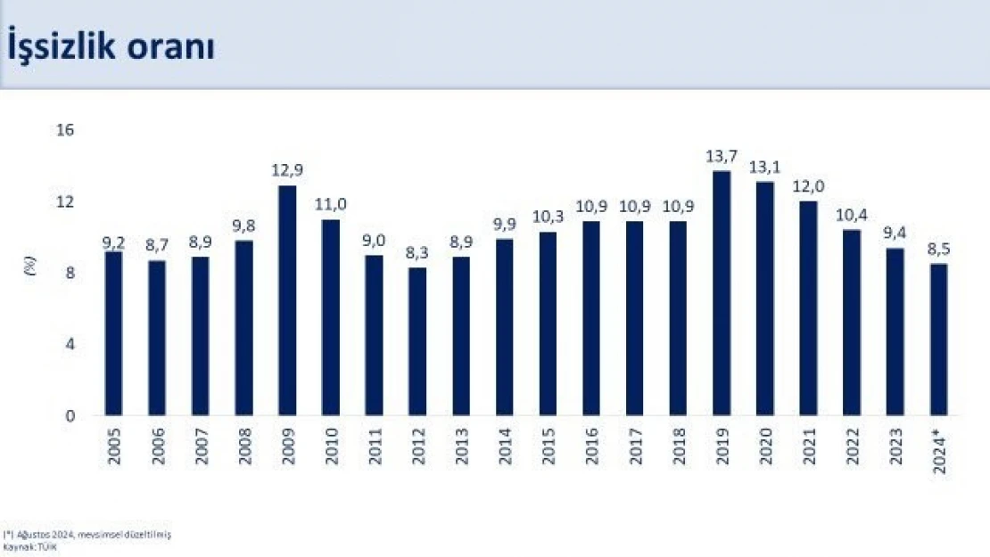 Bakan Şimşek: 'İşsizlik oranı ağustosta aylık 0,3 puan düşüşle yüzde 8,5 oldu'