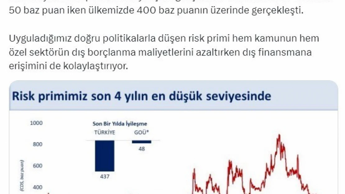 Bakan Şimşek: Türkiye'nin risk primini gösteren CDS'nin (Credit Default Swap) son 4 yılın en düşük seviyesinde