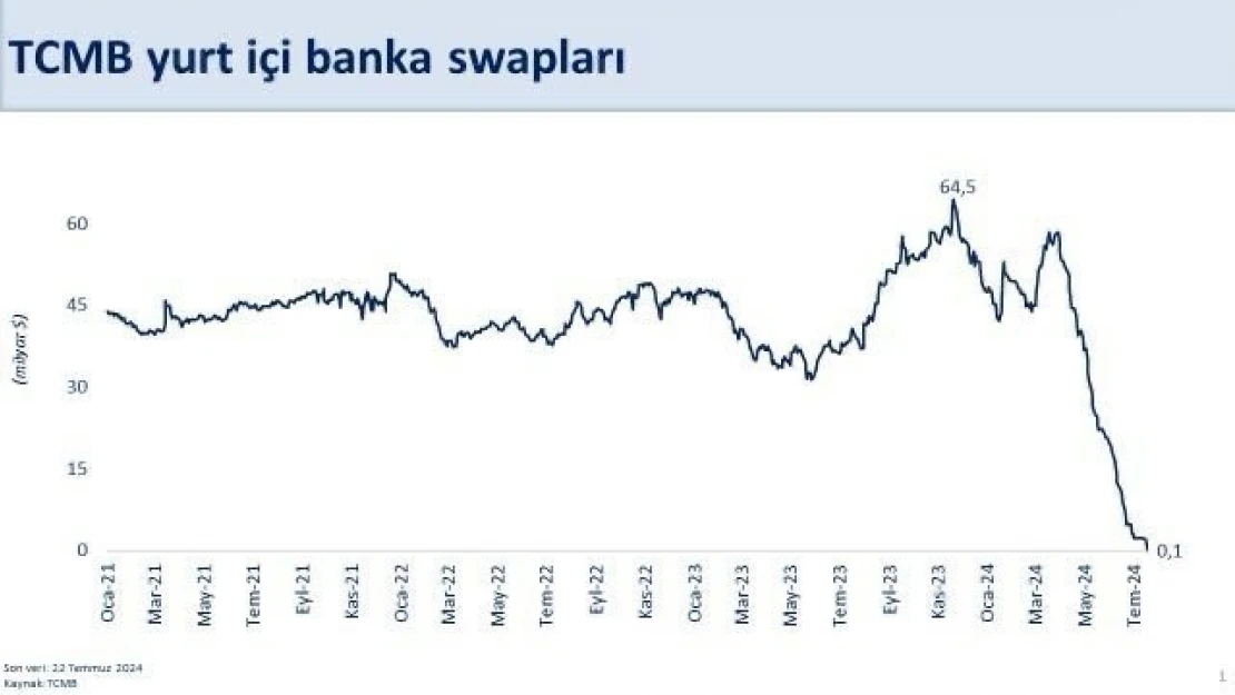 Bakan Şimşek: 'TCMB'nin yurt içi bankalarla yaptığı swap stoku 2023 yılı zirvesi olan 64,5 milyar dolardan 144 milyon dolara geriledi'