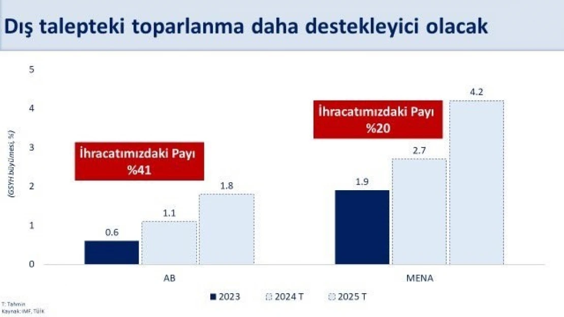 Bakan Şimşek: Türkiye ekonomisi 2024 yılı ilk çeyreğinde yıllık yüzde 5,7 büyüdü