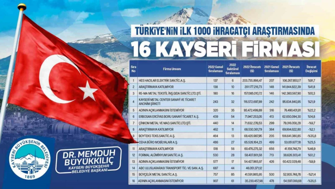 Başkan Büyükkılıç, 16 firmayı tebrik etti