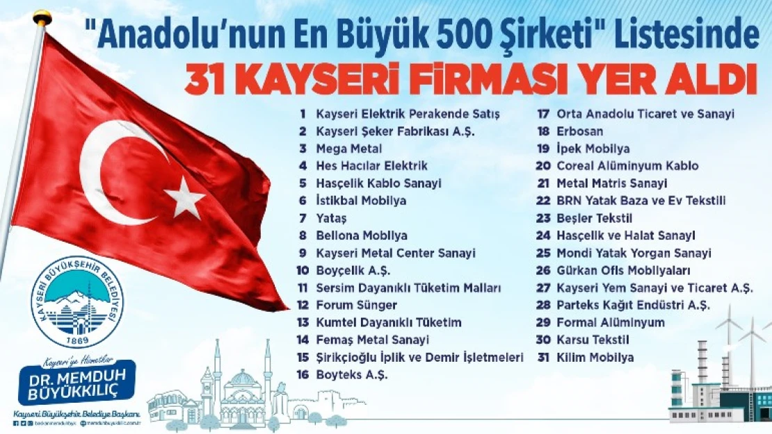 Başkan Büyükkılıç, Anadolu'nun En Büyük 500 Şirketi Listesi'nde yer alan Kayserili firmaları tebrik etti