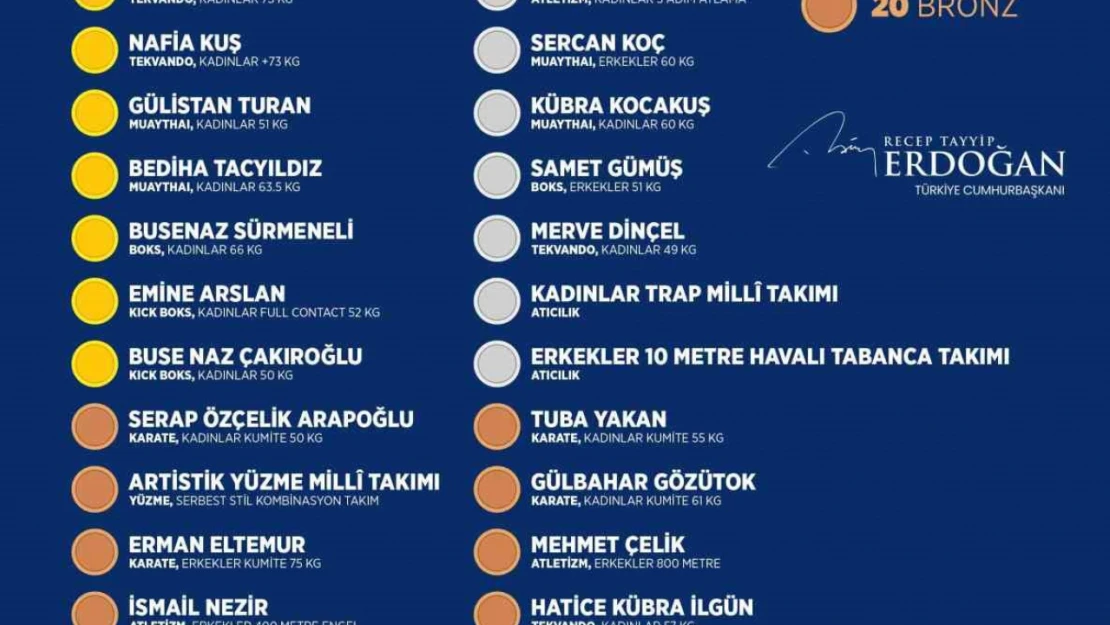 Cumhurbaşkanı Erdoğan'dan, 3. Avrupa Oyunları'nda madalya kazanan milli sporculara tebrik