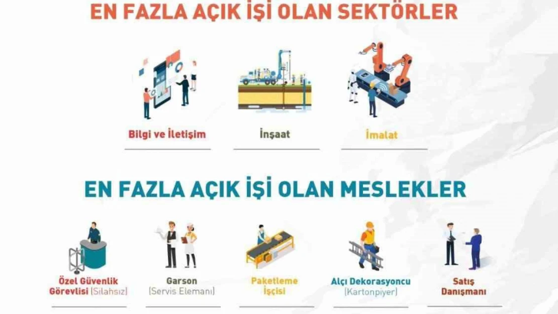 İŞKUR Açık İş İstatistikleri Araştırması 3. çeyrek sonuçları açıklandı