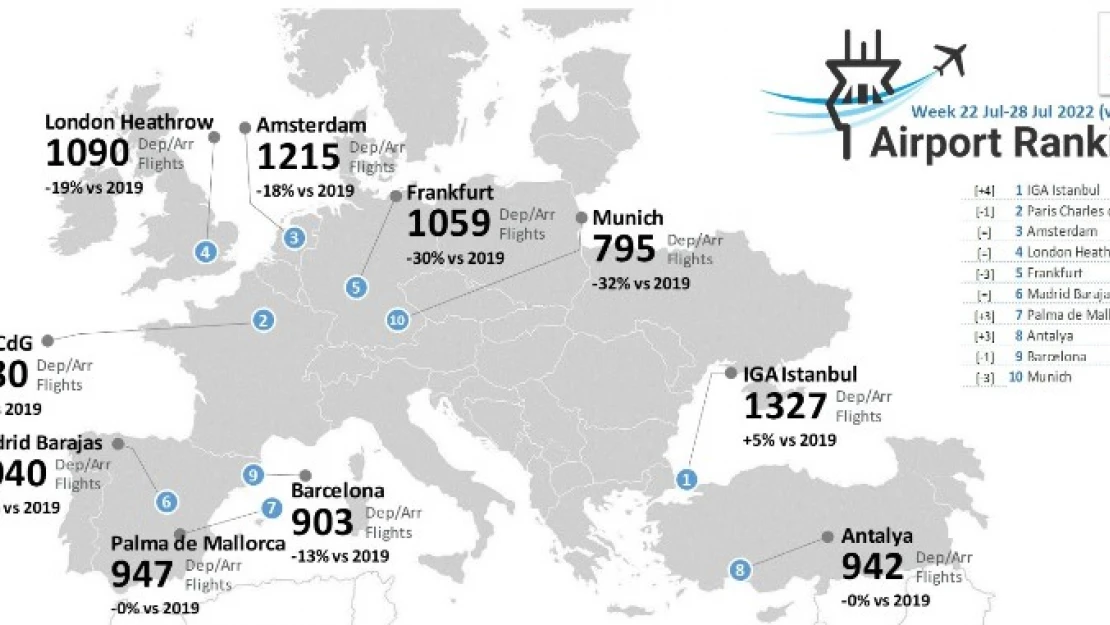 İstanbul Havalimanı Avrupa'nın zirvesinde