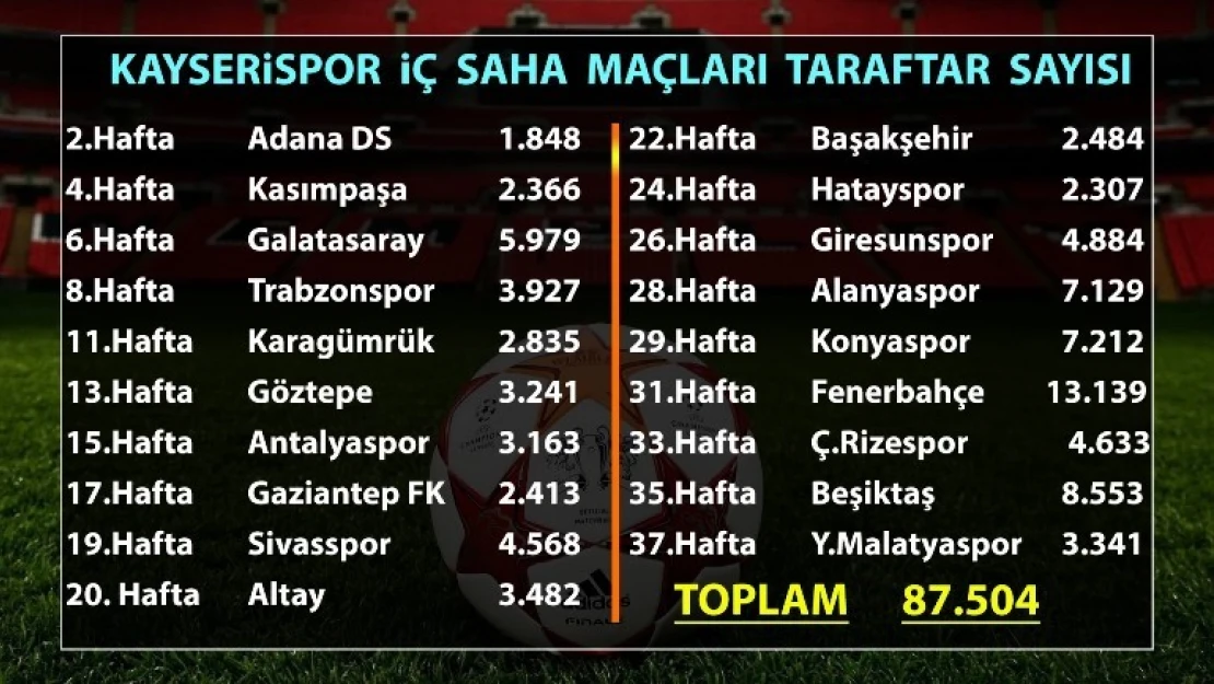 Kayserispor 87 bin 504 taraftara oynadı