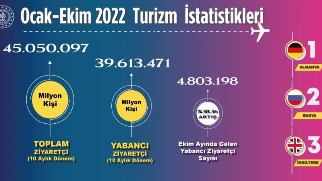 Kültür ve Turizm Bakanlığı ziyaretçi sayısını açıkladı.