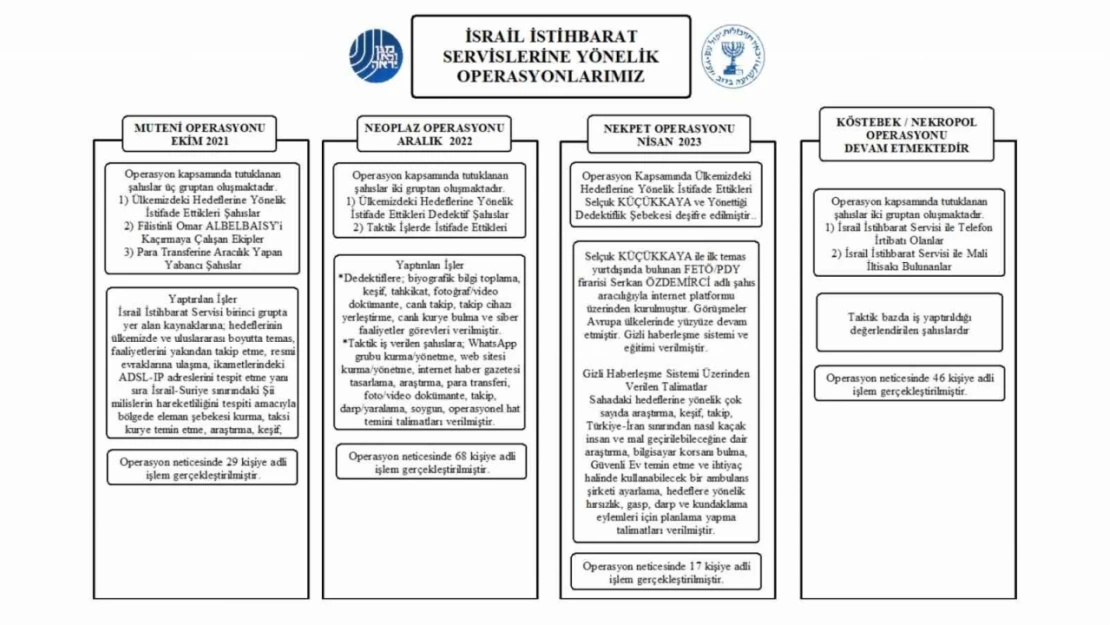 MİT'ten İsrail İstihbarat Servisine büyük operasyon