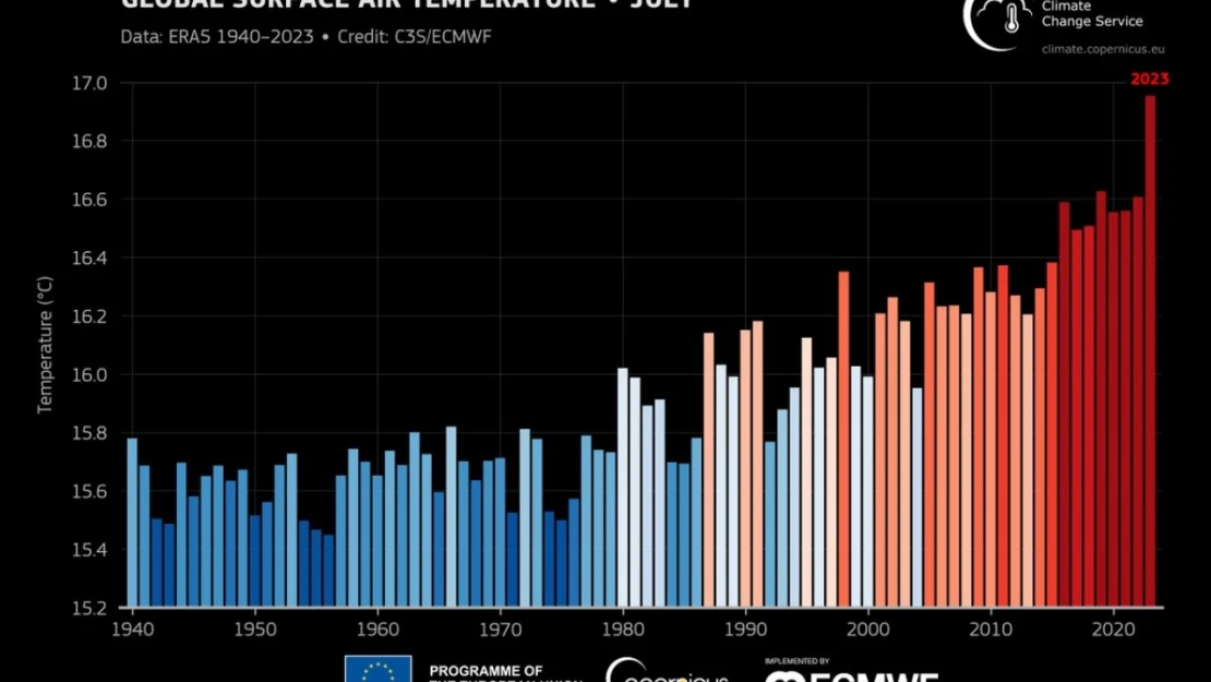 Temmuz 2023 'en sıcak ay' olarak kayıtlara geçti