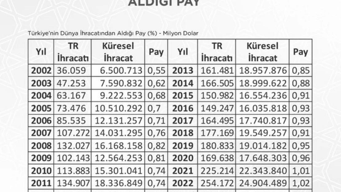 Ticaret Bakanı Bolat: 'Türkiye 2023 yılının ilk çeyreğinde küresel ihracattan yüzde 1,04 pay aldı'