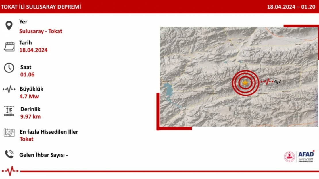 Tokat'ta 4.7 büyüklüğünde deprem