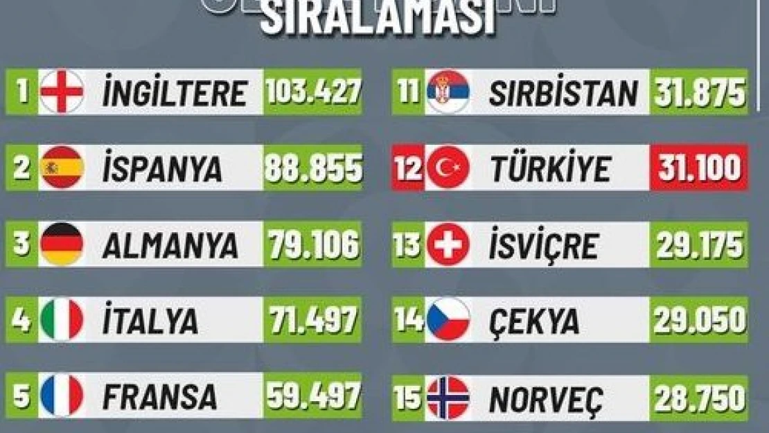 UEFA ülke puanı sıralamasında Türkiye 12. sıraya yükseldi