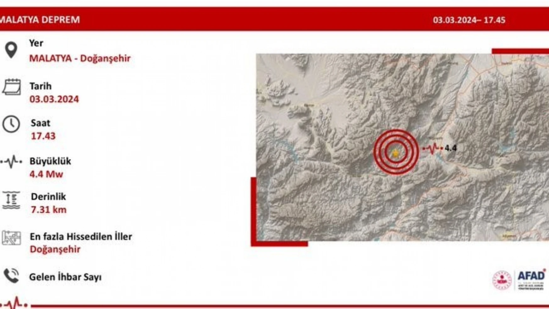 Bakan Yerlikaya: Malatya'da 4.4 büyüklüğündeki depremde olumsuz bir durum yoktur