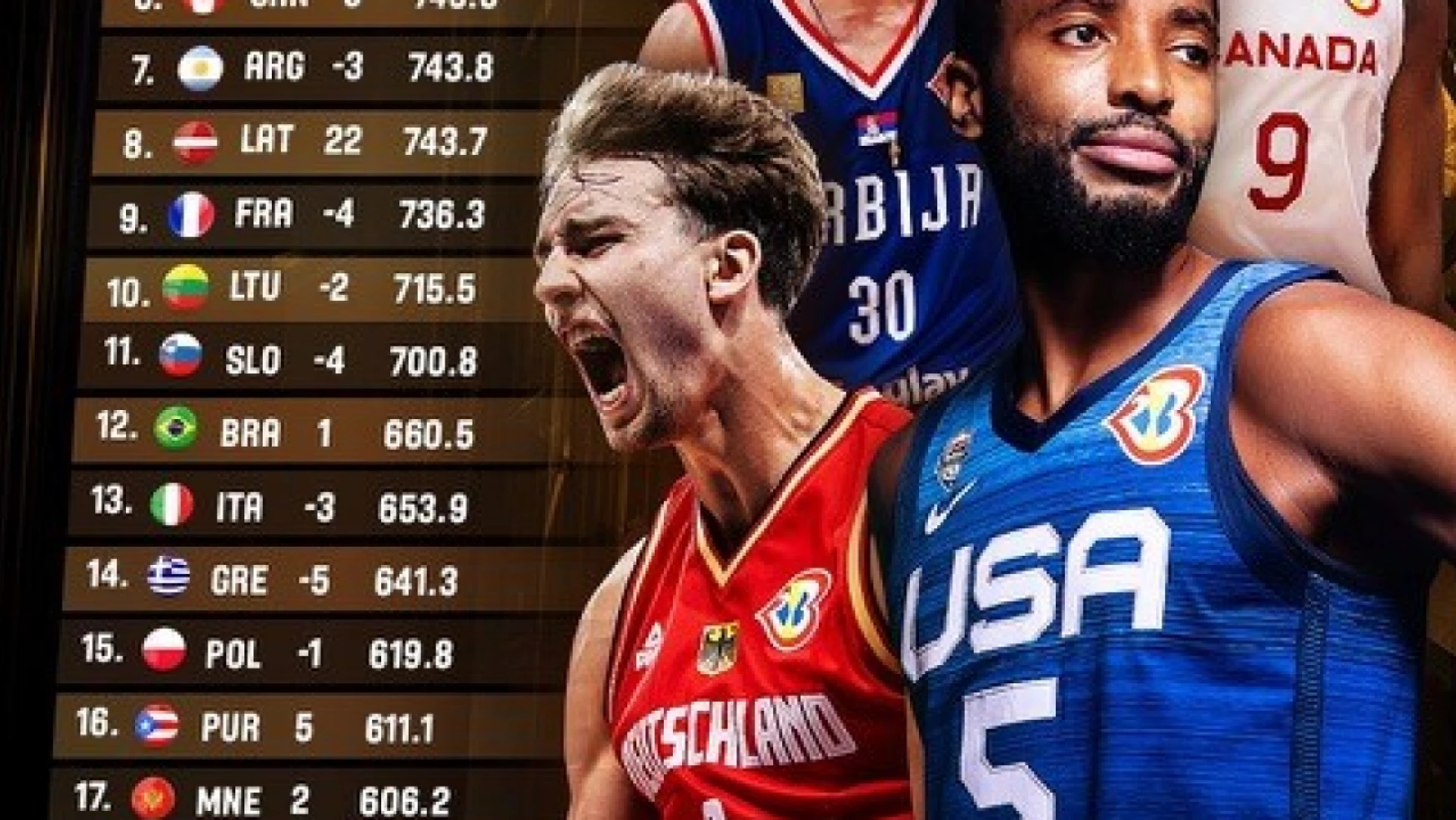 FIBA dünya sıralamasında ABD tekrar zirvede