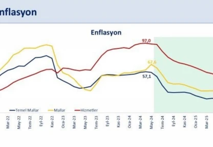 'Enflasyon yüzde 35,4 ile 2021 yılı Kasım ayından sonraki en düşük seviyesine indi'