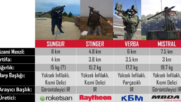 Dünya Genelinden Yaygın Omuzdan Atılan Hava Savunma Sistemlerinin (MANPADSs) Karşılaştırması