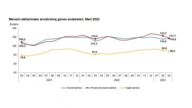 Güven endeksi hizmet sektöründe yükseldi