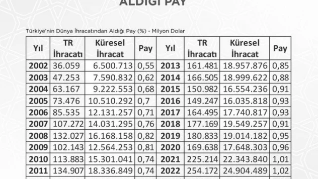 Ticaret Bakanı Bolat: 'Türkiye 2023 yılının ilk çeyreğinde küresel ihracattan yüzde 1,04 pay aldı'