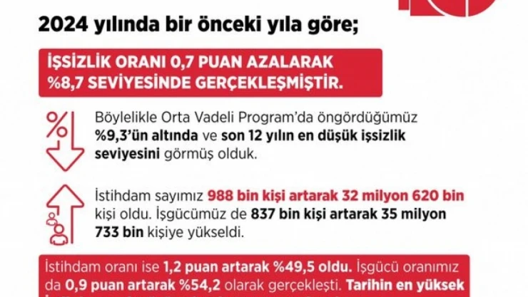 Bakan Işıkhan: 'İşsizlik son 12 yılın en düşük seviyesine geriledi'