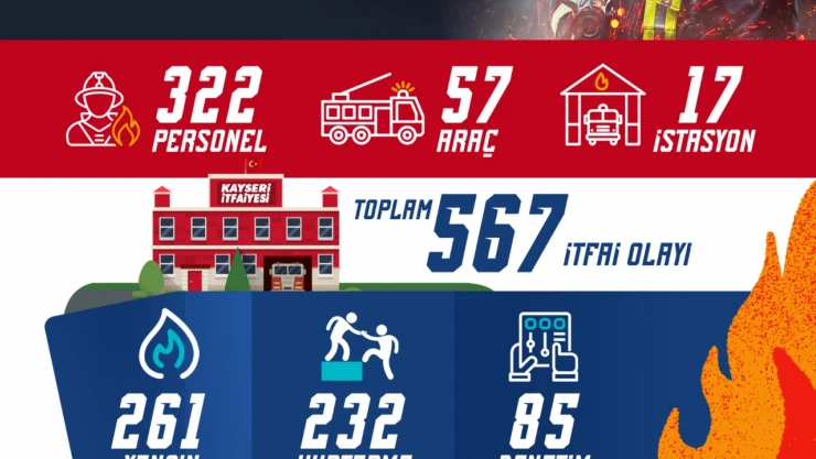 Bir Ayda 567 Olaya Müdahale