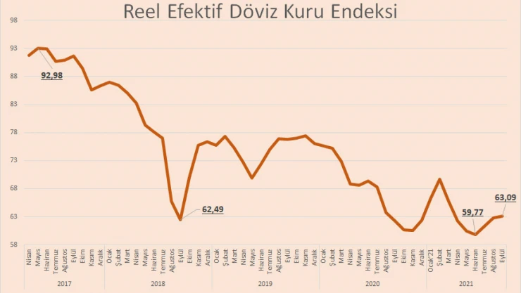 Reel efektif döviz kuru endeksi yükseldi