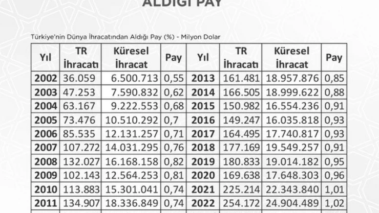 Ticaret Bakanı Bolat: 'Türkiye 2023 yılının ilk çeyreğinde küresel ihracattan yüzde 1,04 pay aldı'