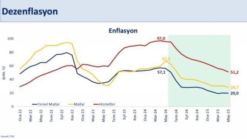 'Enflasyon yüzde 35,4 ile 2021 yılı Kasım ayından sonraki en düşük seviyesine indi'
